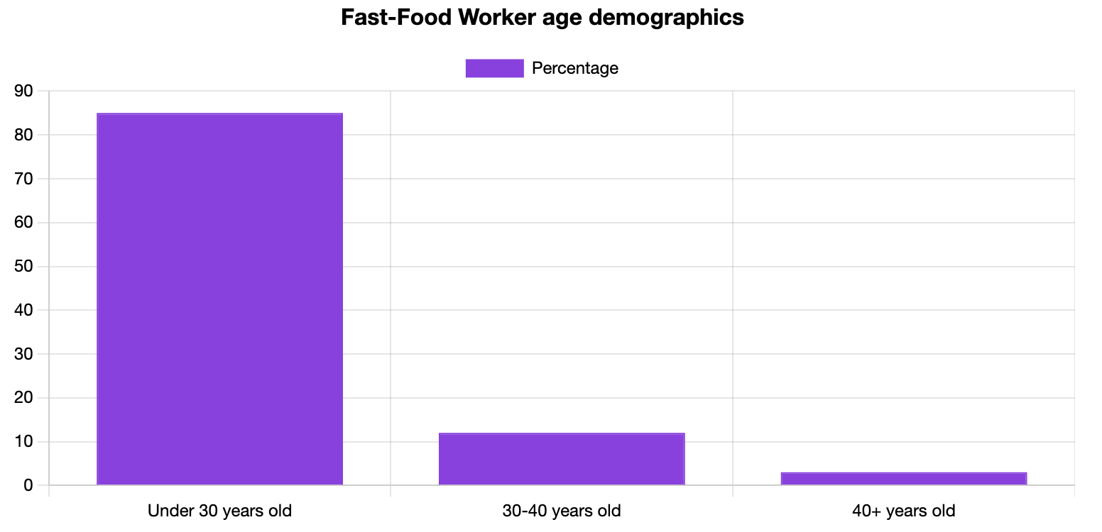 Fast-Food Worker Age Statistics